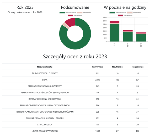 Szczegóły ocen z roku 2023